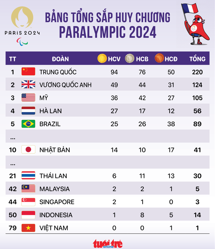 Bảng tổng sắp huy chương Paralympic 2024 - Ảnh 1.